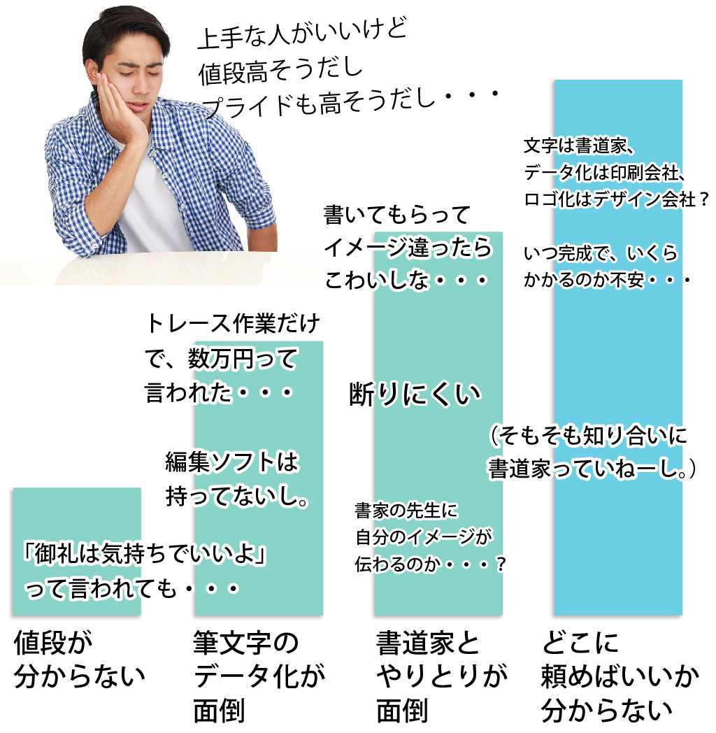 文字は書道家、データ化は印刷会社、ロゴ化はデザイン会社？いつ完成で、いくらかかるのか不安・・・