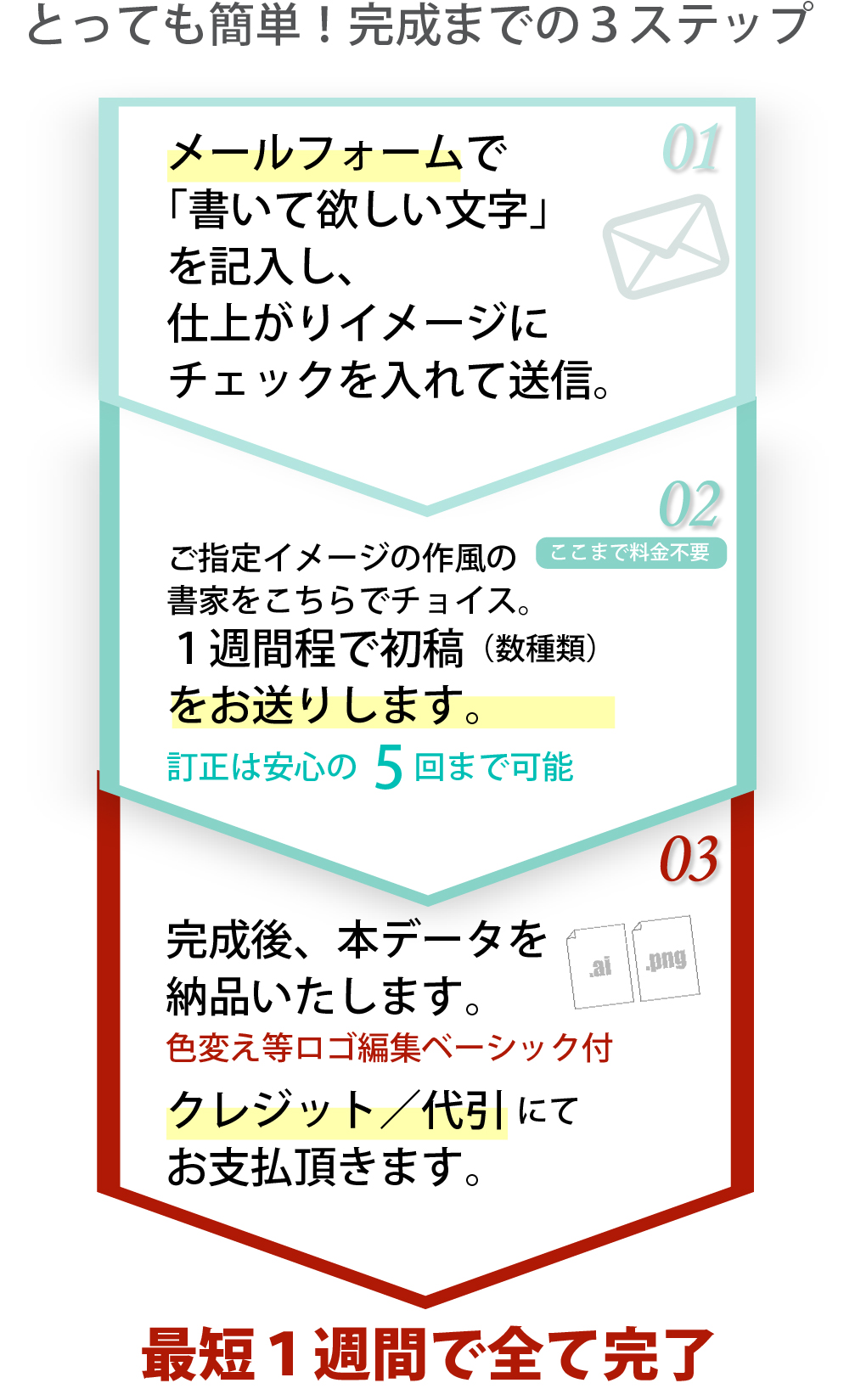 ご指定イメージの作風の書家をこちらでチョイス。１週間程で初稿（数種類）をお送りします。訂正は安心の5回まで可能